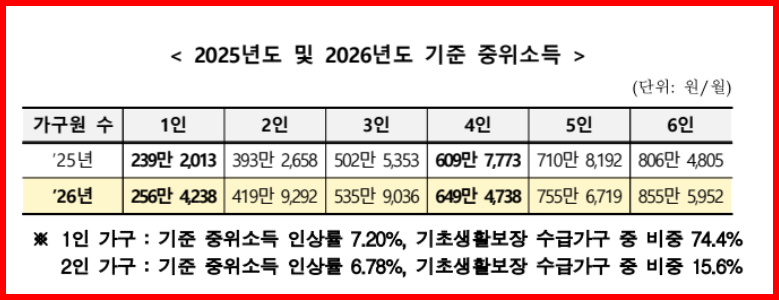 2025년도 및 2026년도 기준 중위소득 비교표